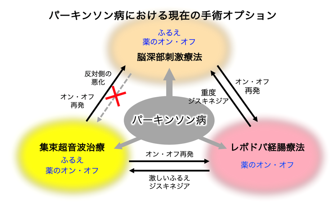 遺伝子治療およびその他の新規薬剤